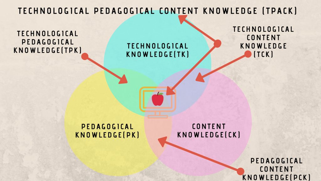 TPACK Framework outlines the intersecting domains and competencies implicit in Mishra & Koehler's model.