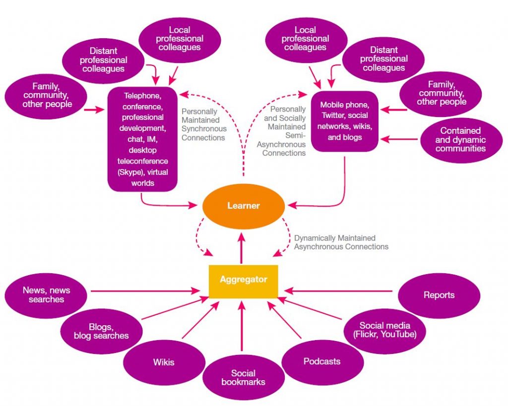 The learner receive information from many sources and in turn become a source themselves to other learners (Warlick, 2009)