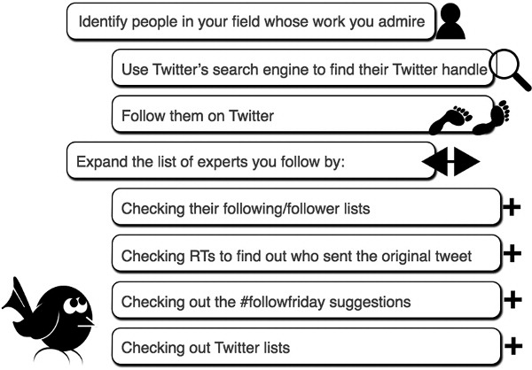 Using Twitter as a PLN (Weisgerber & Butler, 2015)