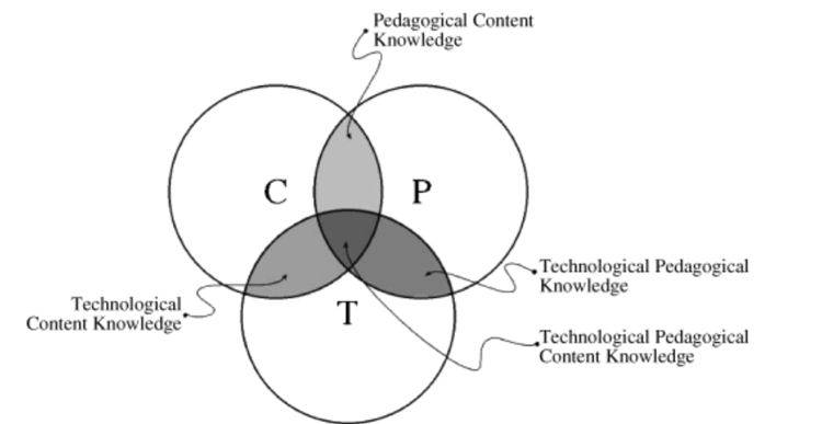 Model Image of TPACK Integration depicting the intersections of the three knowledge bodies and where they intersect