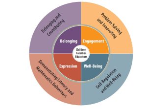 Four foundations of learning in Ontario's Kindergarten Program