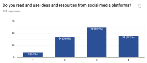 Scale indicates 4 as a strong agreement and 1 is a strong disagreement that users implement ideas and resources found on social media platforms.