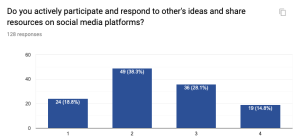 Scale indicates 4 as a strong agreement and 1 is a strong disagreement that users actively and interactively participate on social media platforms.