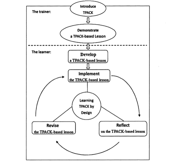 Model Image depicting the flow and structure of the TPACK model with an Instructional design framework with teachers learning by design