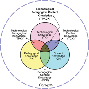 Figure 2. The TPACK Model. Adapted from Mishra & Koehler (2006)