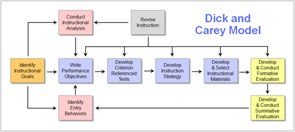 Figure 1: The Dick and Carey Model of Instructional Design