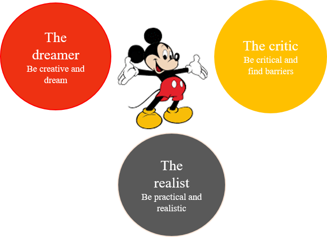 Figure 1.1: Disney method