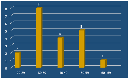 Figure5.1: Age distribution of the group of participants