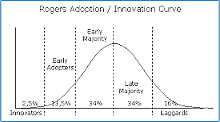 Figure 6.1: Rogers Adoption Curve