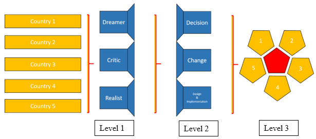 Figure 7.1: Research methodology