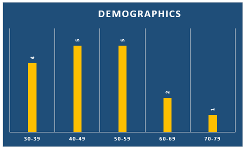 Figure 6.2: Demographics of participants