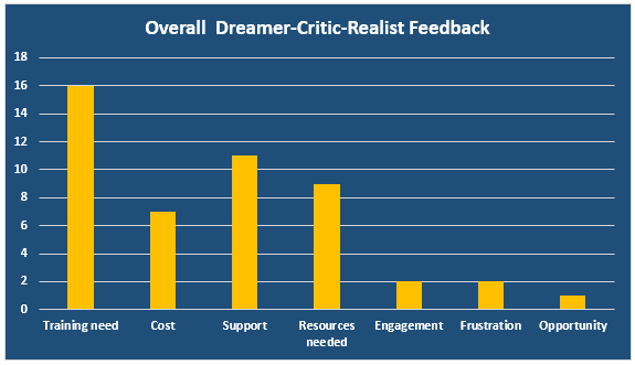 Figure 6.3: Overall Feedback