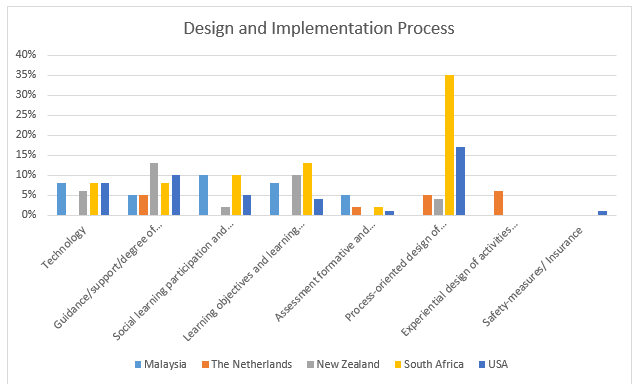 Figure 7.10: The Design and Implementation Process