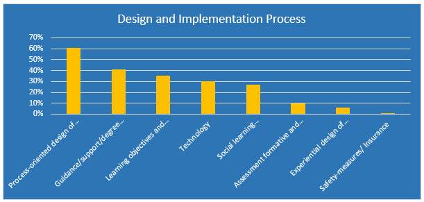 Figure 7.4: Design and Implementation Process Statements