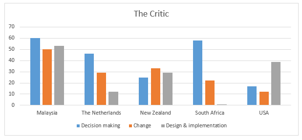 Figure 7.5: The Critic’s Perspective