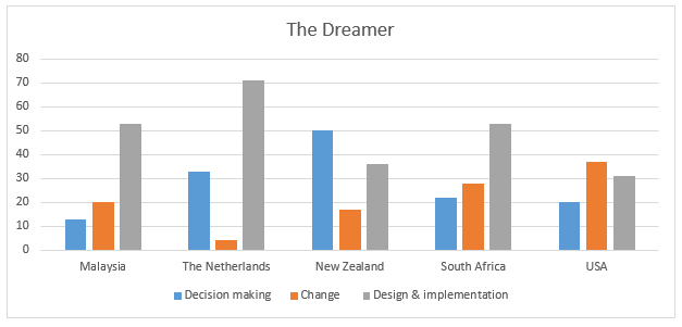 Figure 7.6: The Dreamers’ Perspective