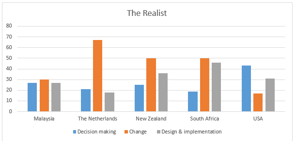 Figure 7.7: The Realists’ Perspective