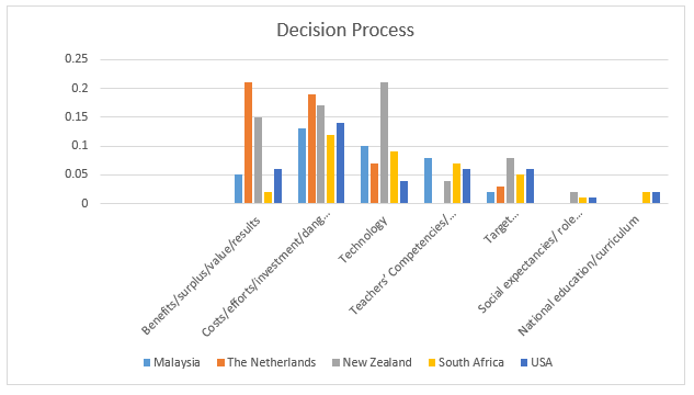Figure 7.8: The Decision Process