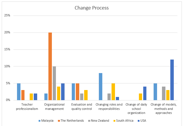 Figure 7.9: The Change Process