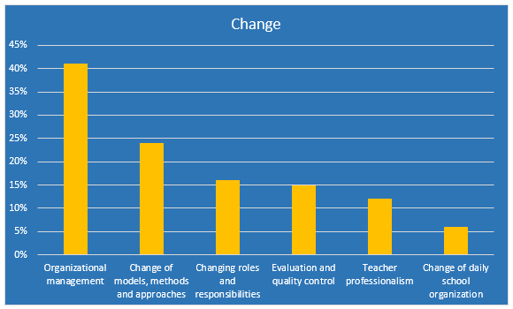 Figure 7.3: Change statements