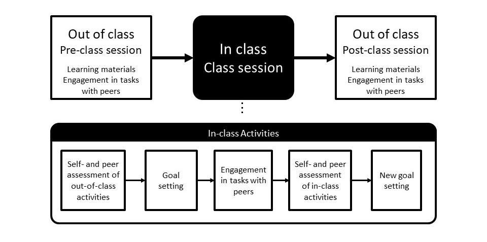 Figure 6.1 Team-Based Flipped Learning Framework