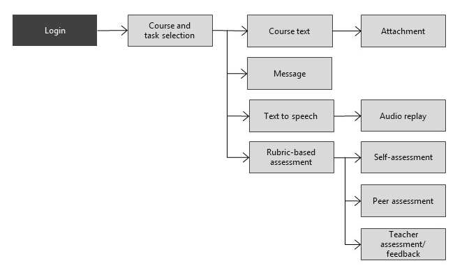 Figure 6.2 Diagram of the Functional Components in the Application
