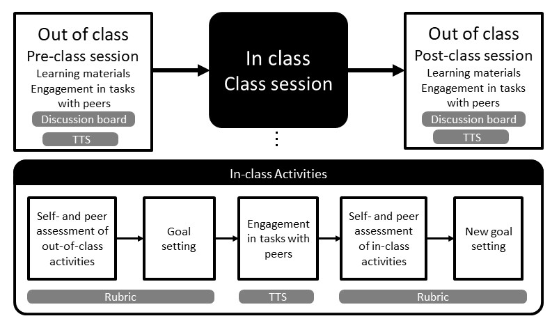 Figure 6.4 Functions Used in the Team-Based Flipped Learning Framework