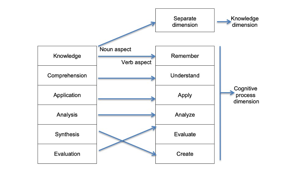 Figure 1.2 Original Framework and the Revision of Bloom’s Taxonomy. Adapted from Anderson et al. (2001, p. 268).