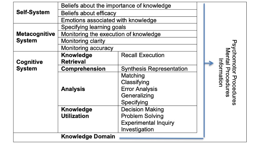 Figure 1.3 Matrix with Structural Elements of the New Taxonomy. Adapted from Marzano and Kendall (2007, p. 13).