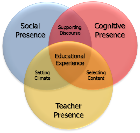 The Community of Inquiry Model