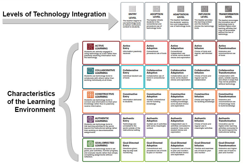Figure 1: Technology Integration Matrix Model  (Winkelman,2020)