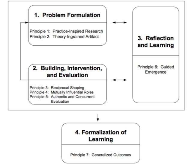 Figure 1. Action, Design & Research stages, and principles. Sein et al. 2011 (Cronholm, 2022 p.43)