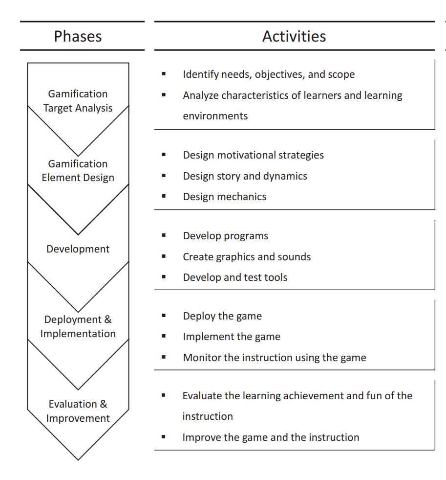 Figure 3: Gamification Development Strategy