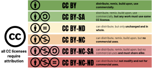 creative commons licenses