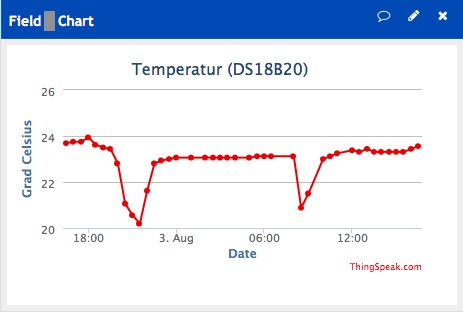 ThingSpeak Chart Temperatur