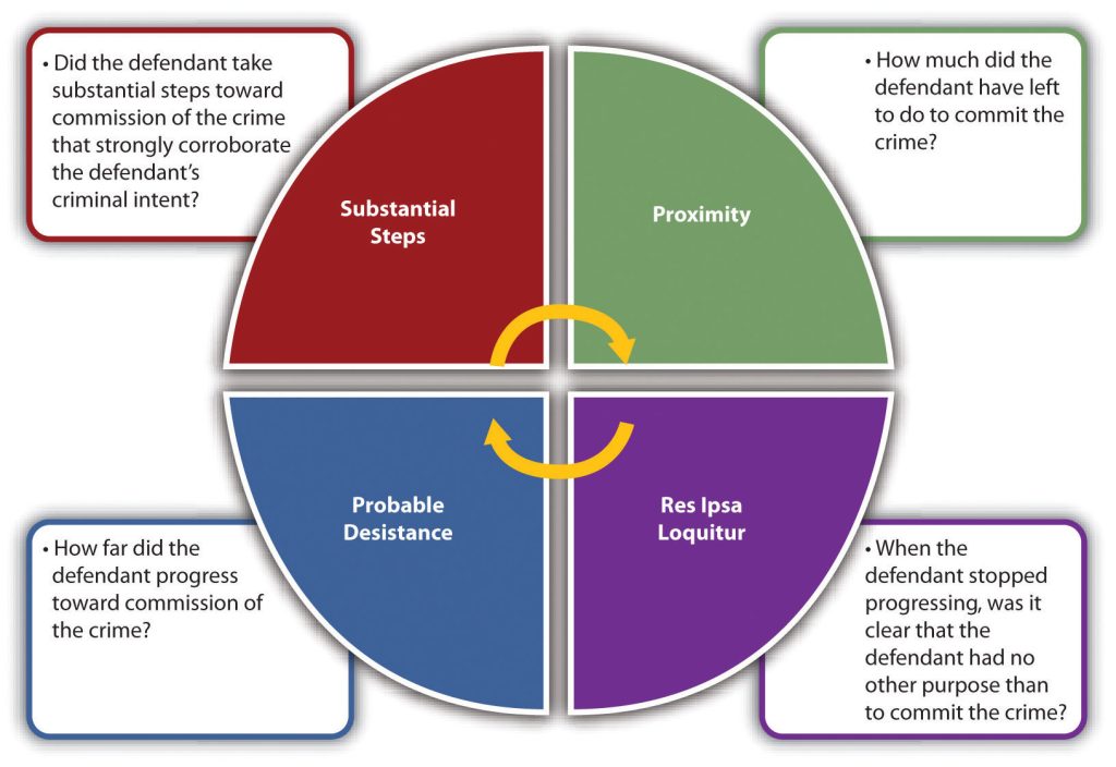 Wheel describing various tests for attempt act