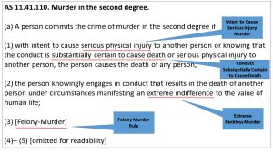 AS 11.41.110. Murder in the second degree. (a) A person commits the crime of murder in the second degree if (1) with intent to cause serious physical injury to another person or knowing that the conduct is substantially certain to cause death or serious physical injury to another person, the person causes the death of any person; (2) the person knowingly engages in conduct that results in the death of another person under circumstances manifesting an extreme indifference to the value of human life; (3) [Felony-Murder] (4)– (5) [omitted for readability]