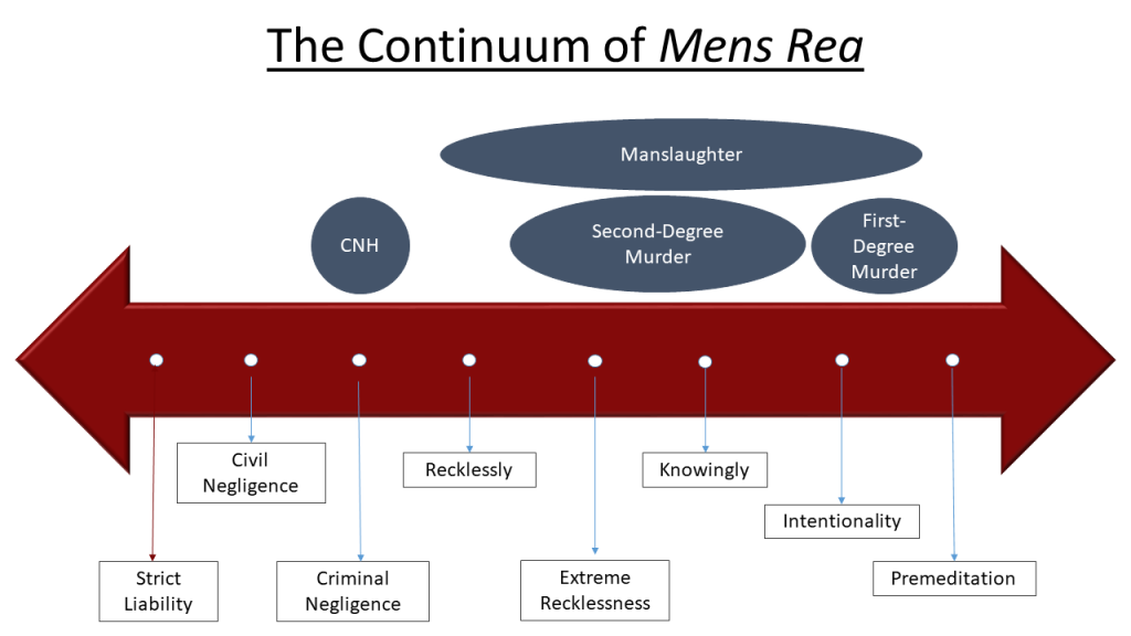 The continuum of mens rea showing all culpabale mental states including strict liability, civil negligence, criminal negligence, recklessly, extreme recklessness, knowingly, intentionally, premeditation,
