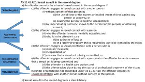 AS 11.41.420. Sexual assault in the second degree. (a) An offender commits the crime of sexual assault in the second degree if (1) the offender engages in sexual contact with another person A) without consent of that person by (i) the use of force or the express or implied threat of force against any person or property; or (ii) causing the person to become incapacitated; (B) by impersonating someone known to the person for the purpose of obtaining consent; (2) the offender engages in sexual contact with a person (A) who the offender knows is mentally incapable; and (B) who is in the offender's care (i) by authority of law; or (ii) in a facility or program that is required by law to be licensed by the state; (3) the offender engages in sexual penetration with a person who is (A) mentally incapable; (B) incapacitated; or (C) unaware that a sexual act is being committed; or (4) the offender engages in sexual contact with a person who the offender knows is unaware that a sexual act is being committed and (A) the offender is a health care worker; and (B) the offense takes place during the course of professional treatment of the victim. (5) under circumstances not proscribed under AS 11.41.410, the offender engages in sexual penetration with another person without consent of that person. (b) Sexual assault in the second degree is a class B felony.
