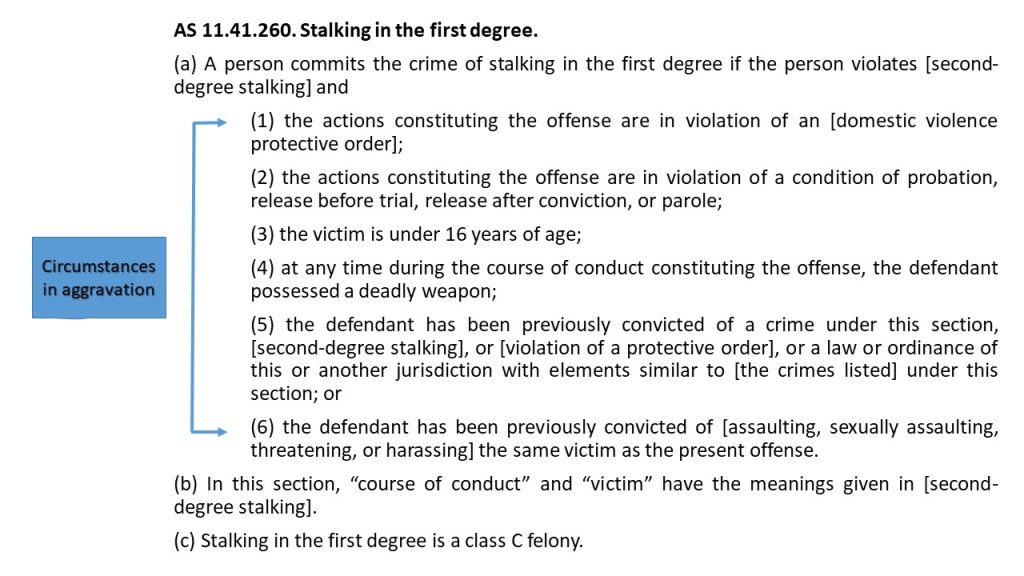 AS 11.41.260. Stalking in the first degree. (a) A person commits the crime of stalking in the first degree if the person violates [second-degree stalking] and (1) the actions constituting the offense are in violation of an [domestic violence protective order]; (2) the actions constituting the offense are in violation of a condition of probation, release before trial, release after conviction, or parole; (3) the victim is under 16 years of age; (4) at any time during the course of conduct constituting the offense, the defendant possessed a deadly weapon; (5) the defendant has been previously convicted of a crime under this section, [second-degree stalking], or [violation of a protective order], or a law or ordinance of this or another jurisdiction with elements similar to [the crimes listed] under this section; or (6) the defendant has been previously convicted of [assaulting, sexually assaulting, threatening, or harassing] the same victim as the present offense. (b) In this section, “course of conduct” and “victim” have the meanings given in [second-degree stalking]. (c) Stalking in the first degree is a class C felony.