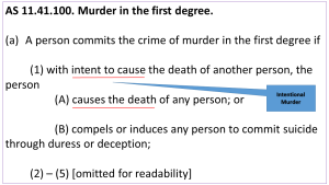 AS 11.41.100. Murder in the first degree. A person commits the crime of murder in the first degree if (1) with intent to cause the death of another person, the person (A) causes the death of any person; or (B) compels or induces any person to commit suicide through duress or deception; (2) – (5) [omitted for readability]