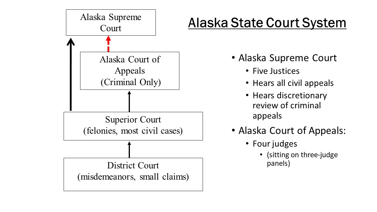 The Court System – Alaska Criminal Law – 2022 Edition