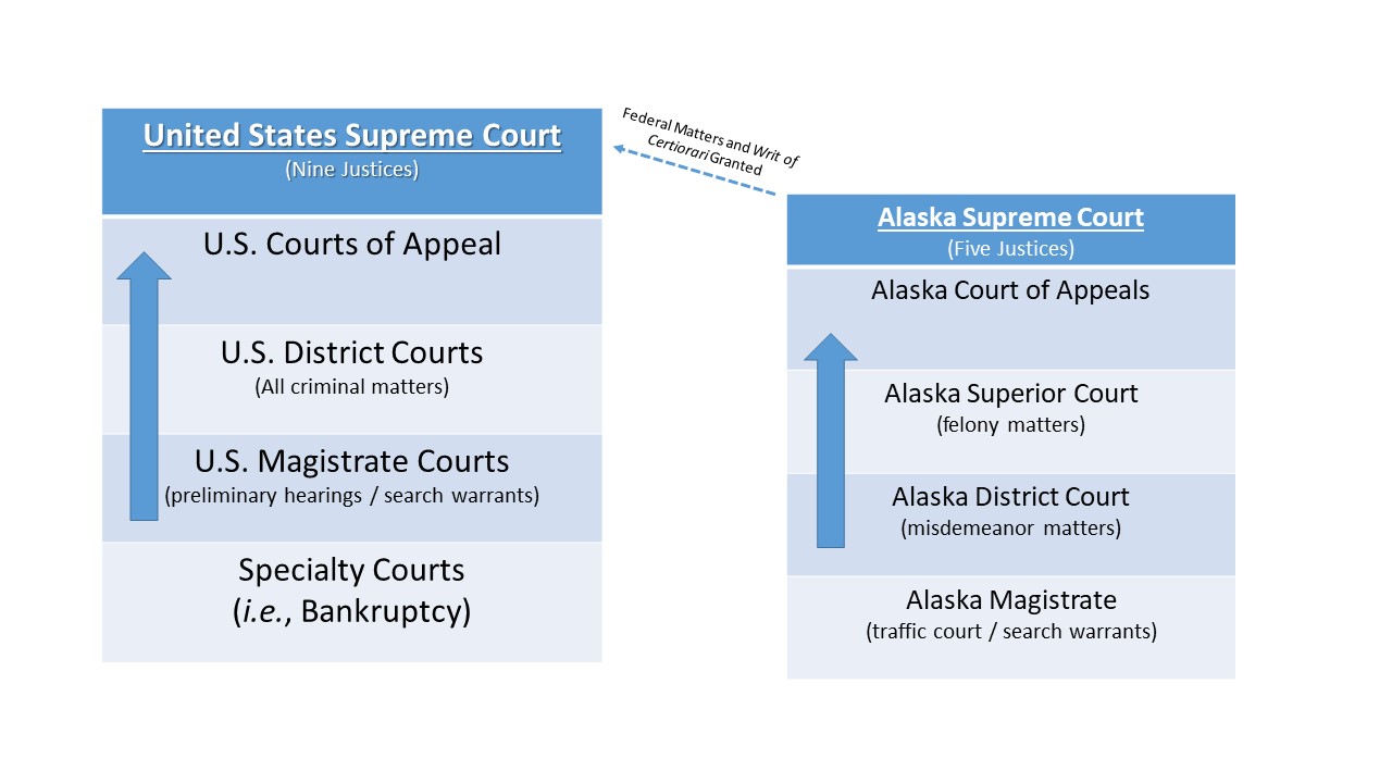 The Court System Alaska Criminal Law 2022 Edition