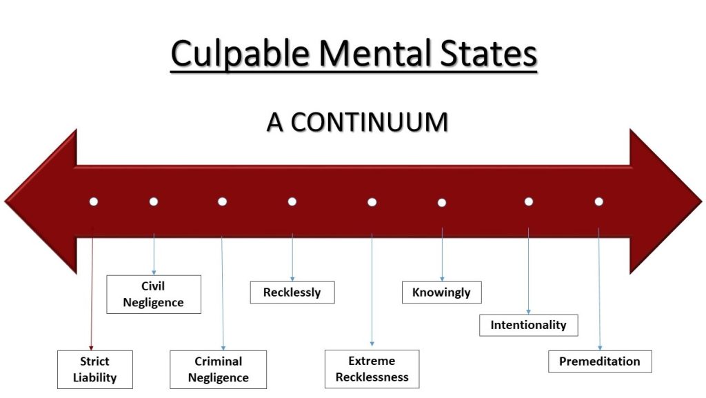 What Are The 4 Types Of Culpable Mental States