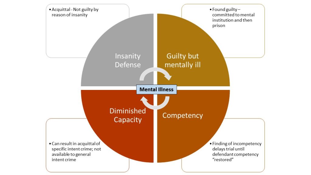 Competency and Insanity – Alaska Criminal Law – 2022 Edition