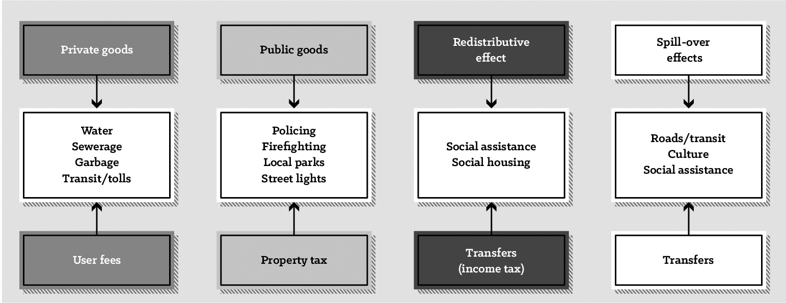 Figure 1.1: Financing Tools for Municipal Functions and Services