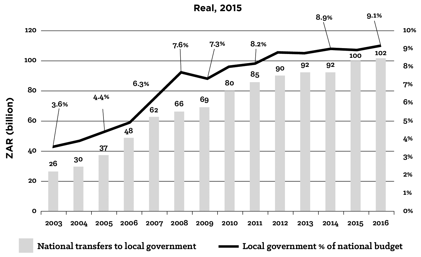 Figure 3.1: National Transfers to Local Government (2003 to 2016)