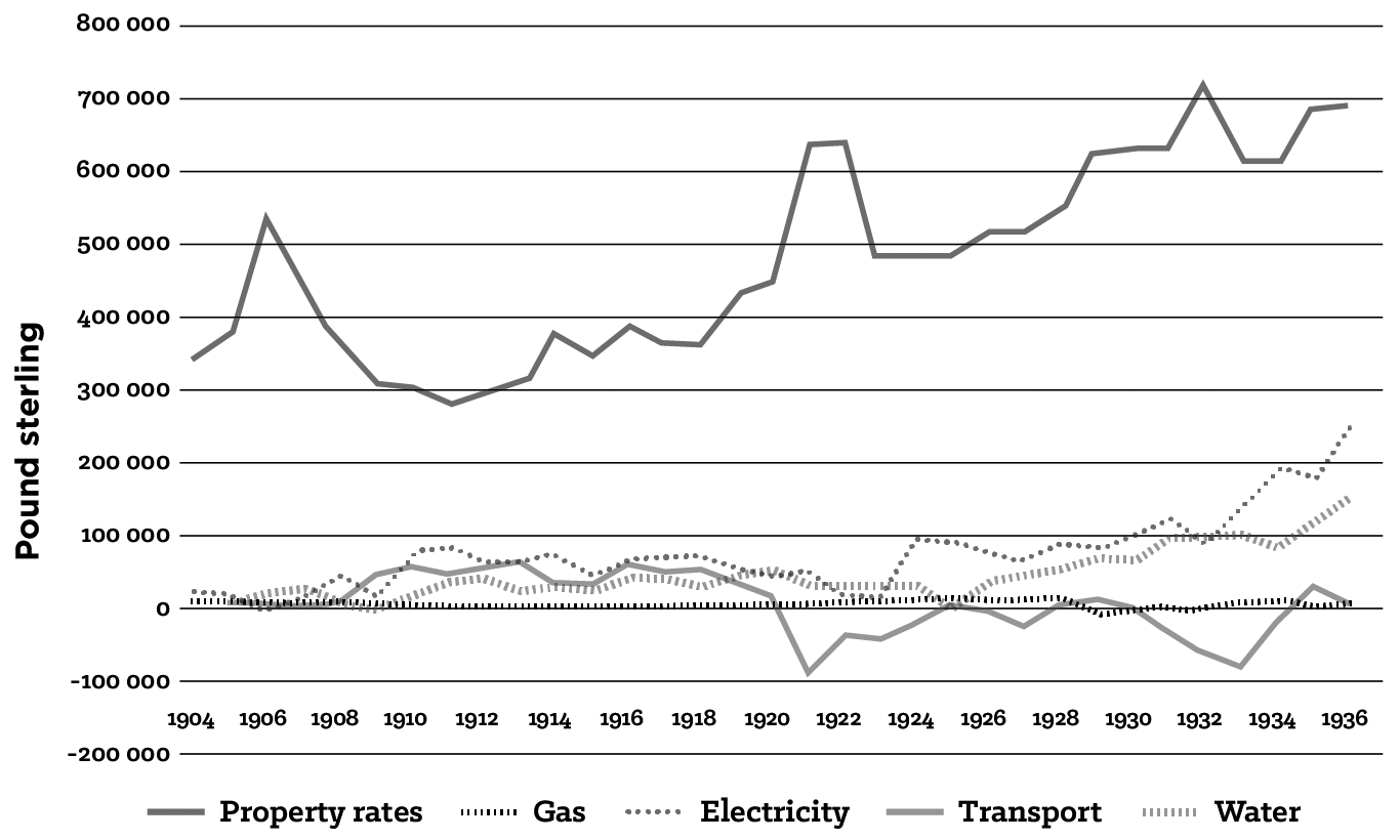 Figure 5.1: Annual Property Tax Collections versus Contributions from Trading Undertakings in Aid of Rates for Johannesburg Municipality (1904 to 1936)