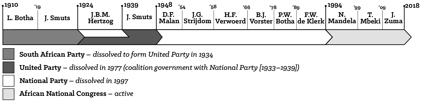 Figure i: Political Parties Controlling South African Government Since 1910