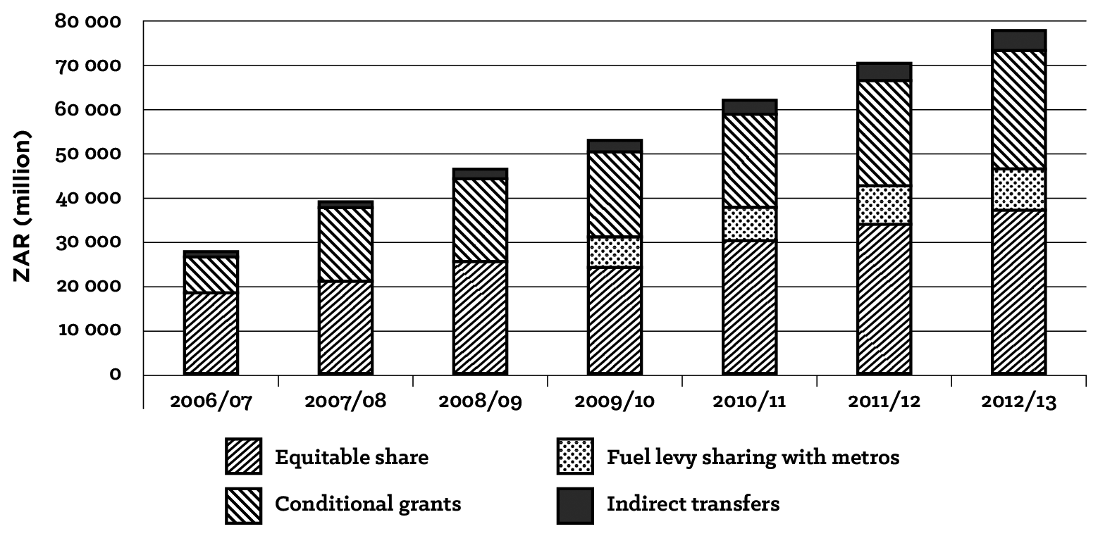 Figure 3.2: Breakdown of National Transfers to Local Government (2006/07 to 2012/13)
